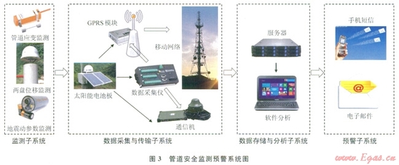 穿越地震斷裂帶的管道安全監(jiān)測與預(yù)警網(wǎng)絡(luò)技術(shù)研究
