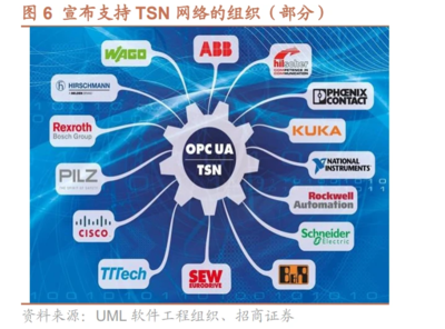 時(shí)間敏感網(wǎng)絡(luò) 驅(qū)動(dòng)工業(yè)與車載領(lǐng)域網(wǎng)絡(luò)升級的關(guān)鍵技術(shù)