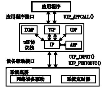 MCS-51單片機(jī)嵌入式Internet接入技術(shù)研究
