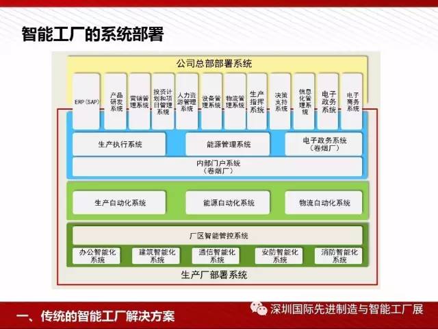 智能工廠(chǎng)解決方案全解析 驅(qū)動(dòng)未來(lái)制造業(yè)的投資管理新范式