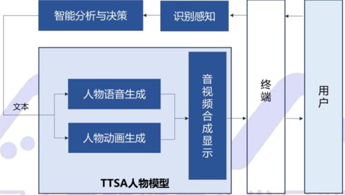 數(shù)字人正走進(jìn)現(xiàn)實 AI大腦、高顏值與四大關(guān)鍵技術(shù)的未來圖景